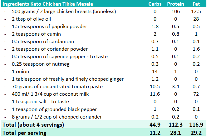 Macros Keto Chicken Tikka Masala curry