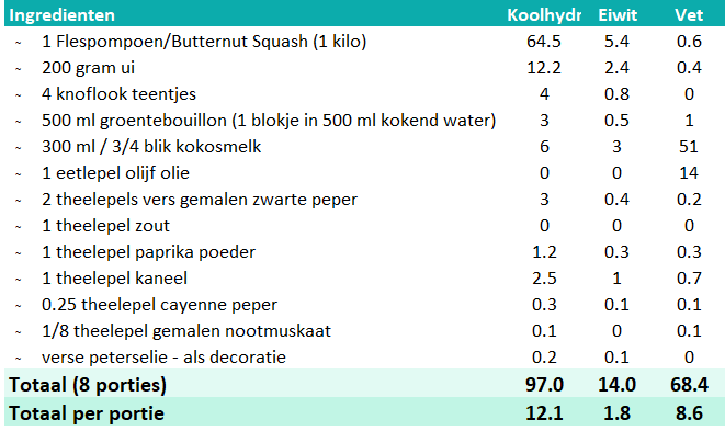 Macros Low Carb Keto Flespompoen Soep