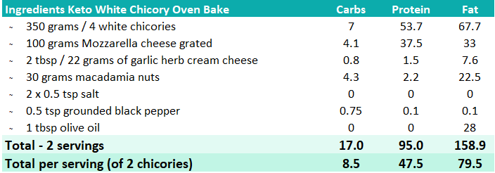 Macro overview Keto White Chicory Oven Bake