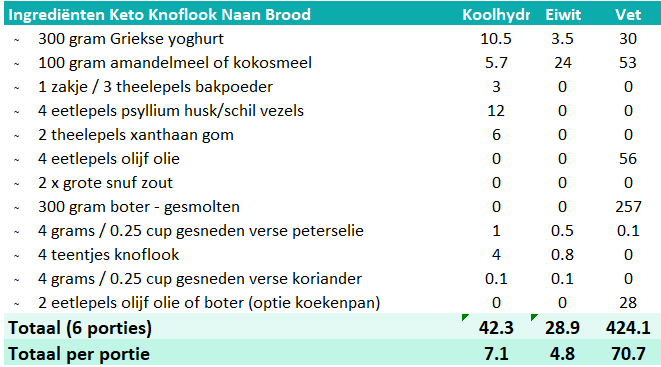 Macros Keto Knoflook Naan Brood