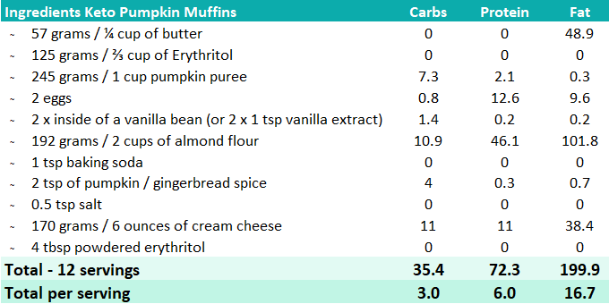 Macros Keto Pumpkin Muffins