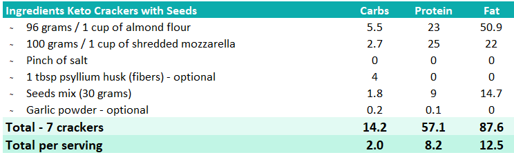 Macro Overview Keto Crackers with Seeds