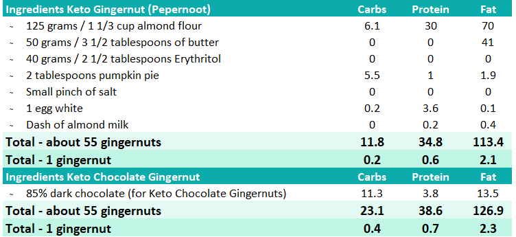 Macro Overview Keto Gingernut Biscuits