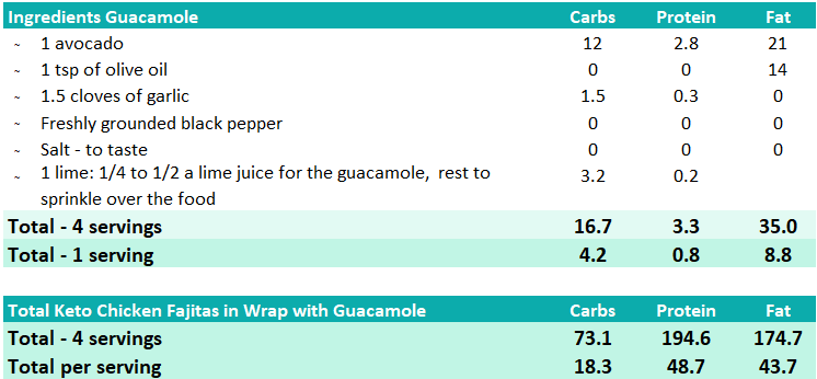 Macro Overview Keto Guacamole and total