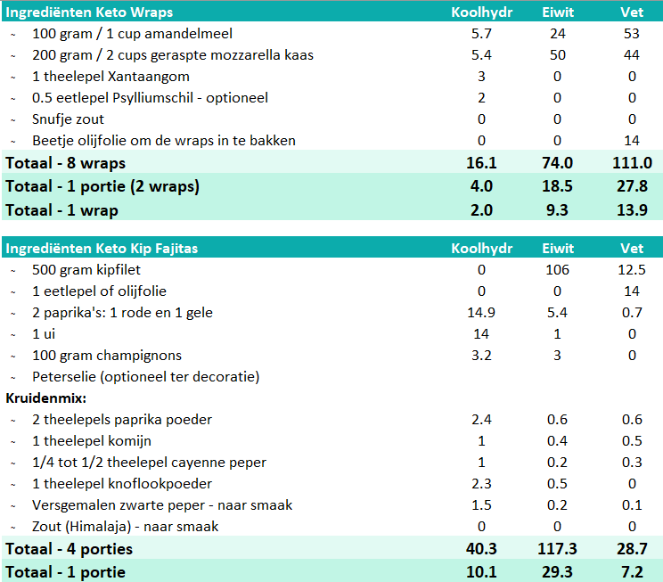 Macro Overzicht Keto Kip Fajitas