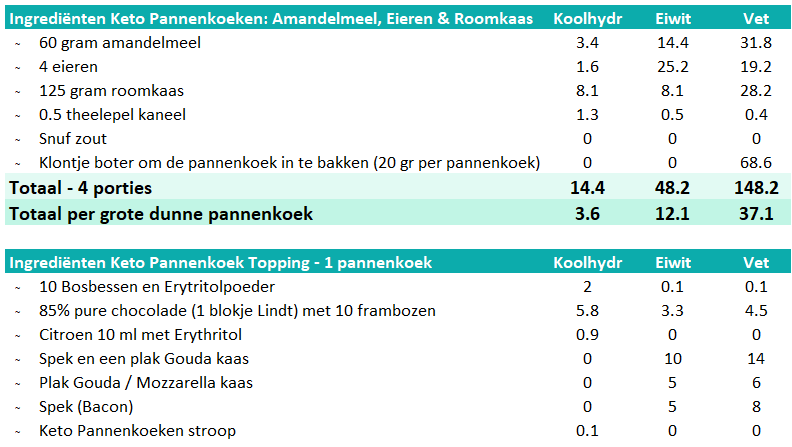 Macro Overzicht Keto Pannenkoeken 2