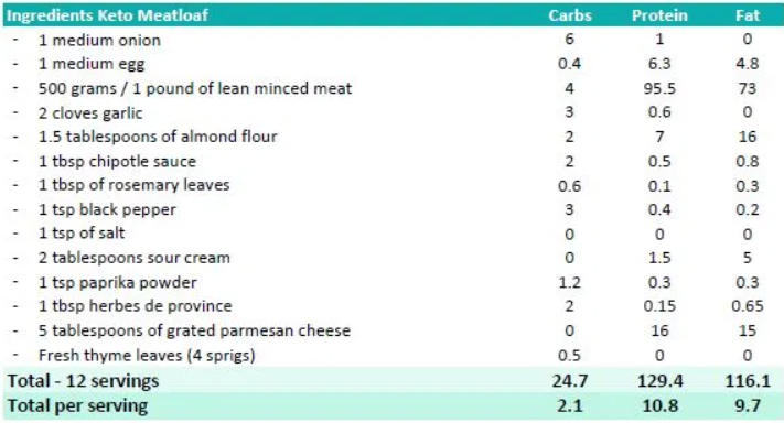 Macros Overview Meatloaf