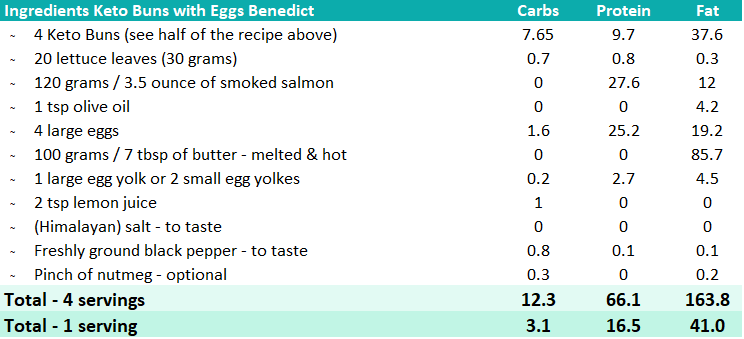 Macro Overview Eggs Benedict