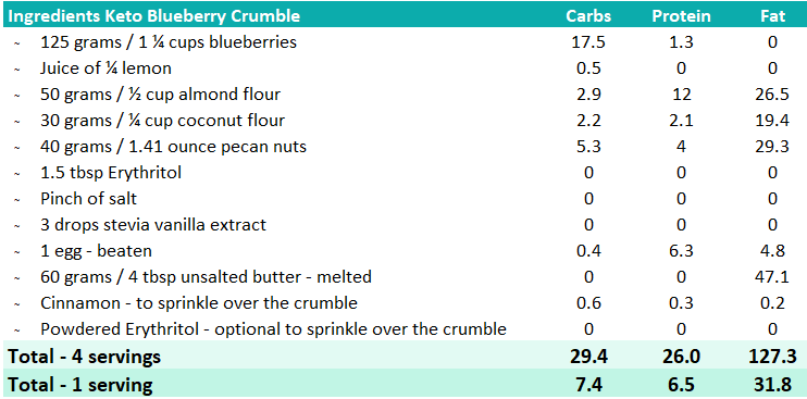 Macro Overview Keto Blueberry Crumble
