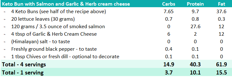 Macro Overview Salmon & Garlic & Herb cream cheese