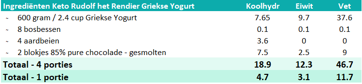 Macro Overzicht Keto Griekse Yogurt