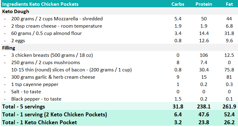 Macro Overview Keto Chicken Pockets