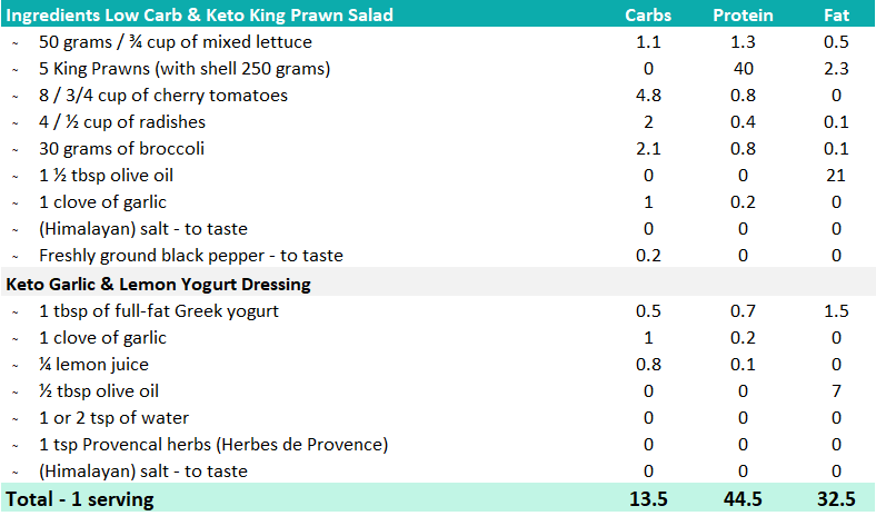 Macro Overview Keto King Prawn Salad