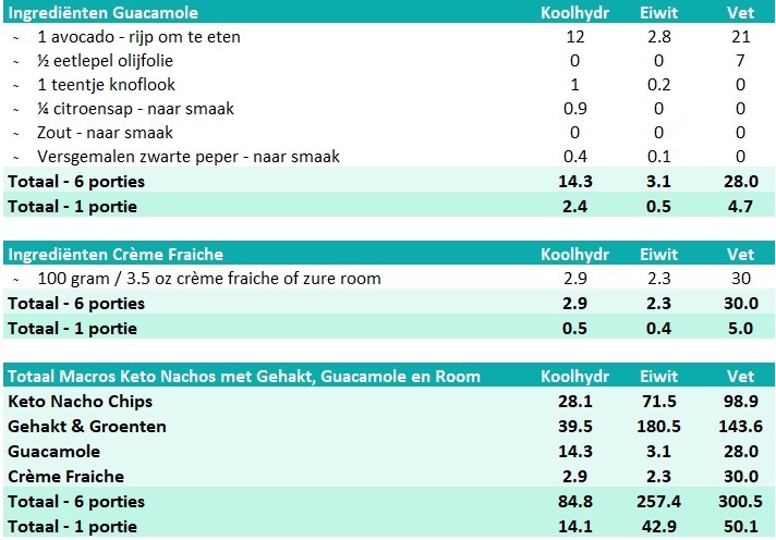 Macro Overzicht Koolhydraatarme Nachos met Gehakt