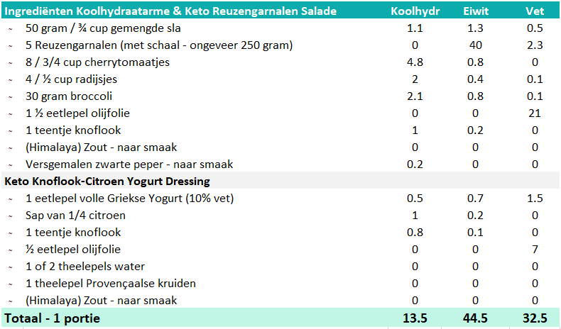 Macro overzicht Koolhydraatarme & Keto Reuzengarnalen Salade