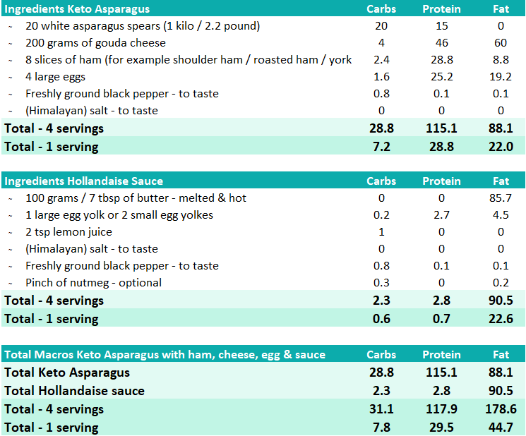 Macro Overview Low Carb and Keto Asparagus