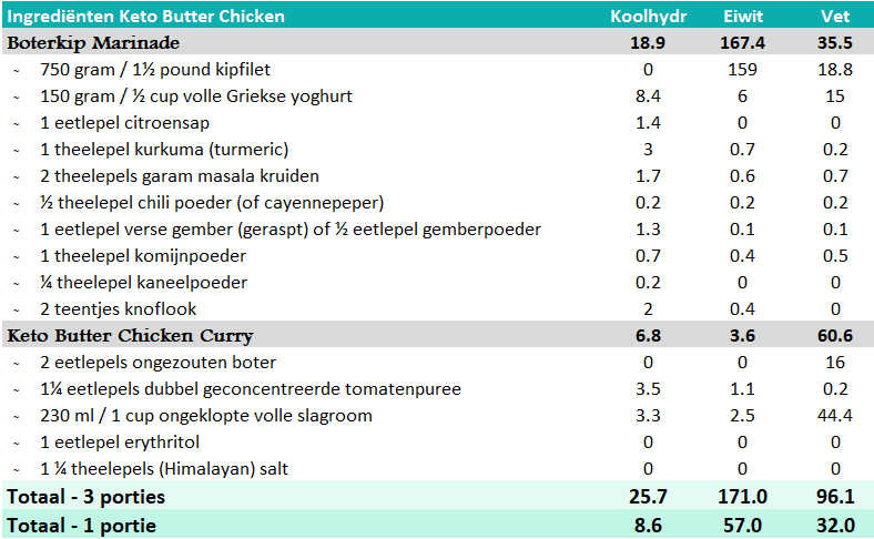 Macro Overzicht Koolhydraatarme Butter Chicken