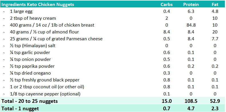 Macro Overview Keto Chicken Nuggets