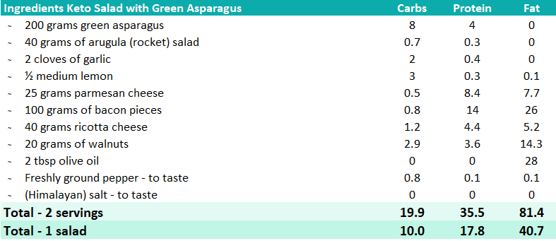 Macro Overview Keto Salad with Asparagus