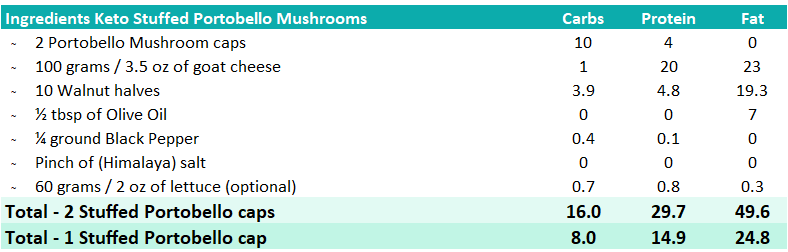 Macro Overview Keto Stuffed Portobello Mushrooms