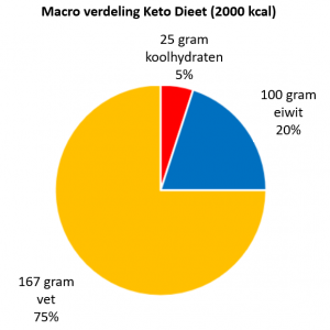 Macro verdeling Keto Dieet